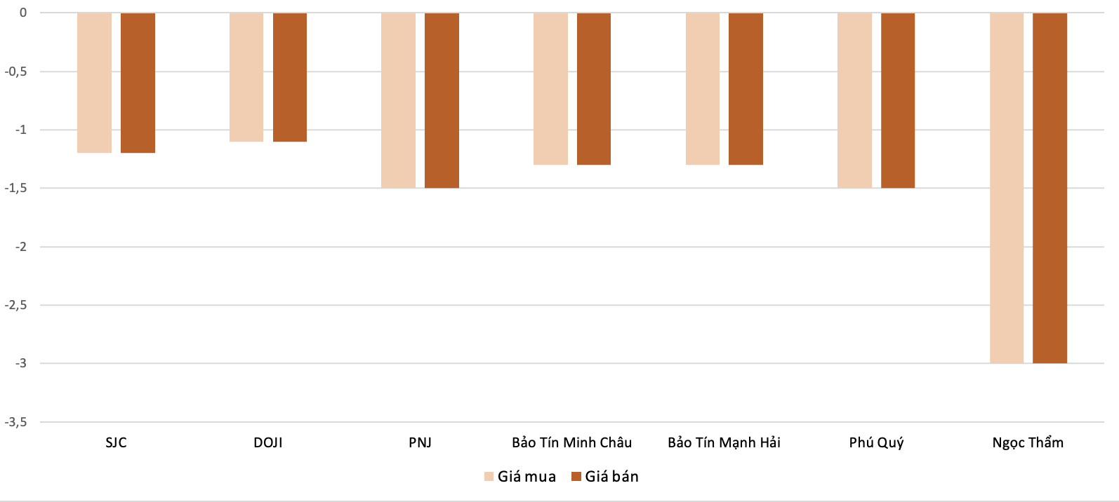 Mức độ tăng, giảm giá mua, bán vàng nhẫn trong phiên 30/10 so với phiên 29/10. Nguồn: VnEconomy tổng hợp và tính toán
