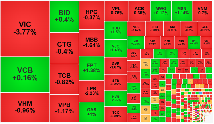 Các trụ phân hóa và suy yếu nhiều hơn nên chỉ số đỏ.