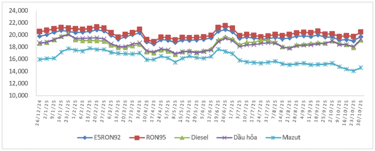 Biến động giá bán xăng dầu trong nước từ&nbsp;26/12/2024 đến 30/10/2025.