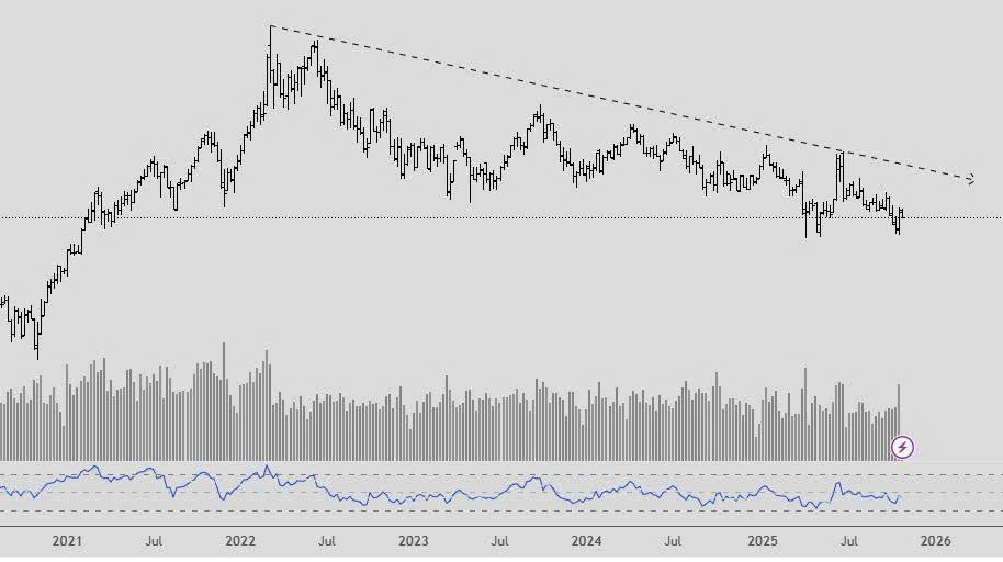 Giá dầu thế giới giảm khoảng 50% so với mức đỉnh năm 2022 (Nguồn: TradingViews)