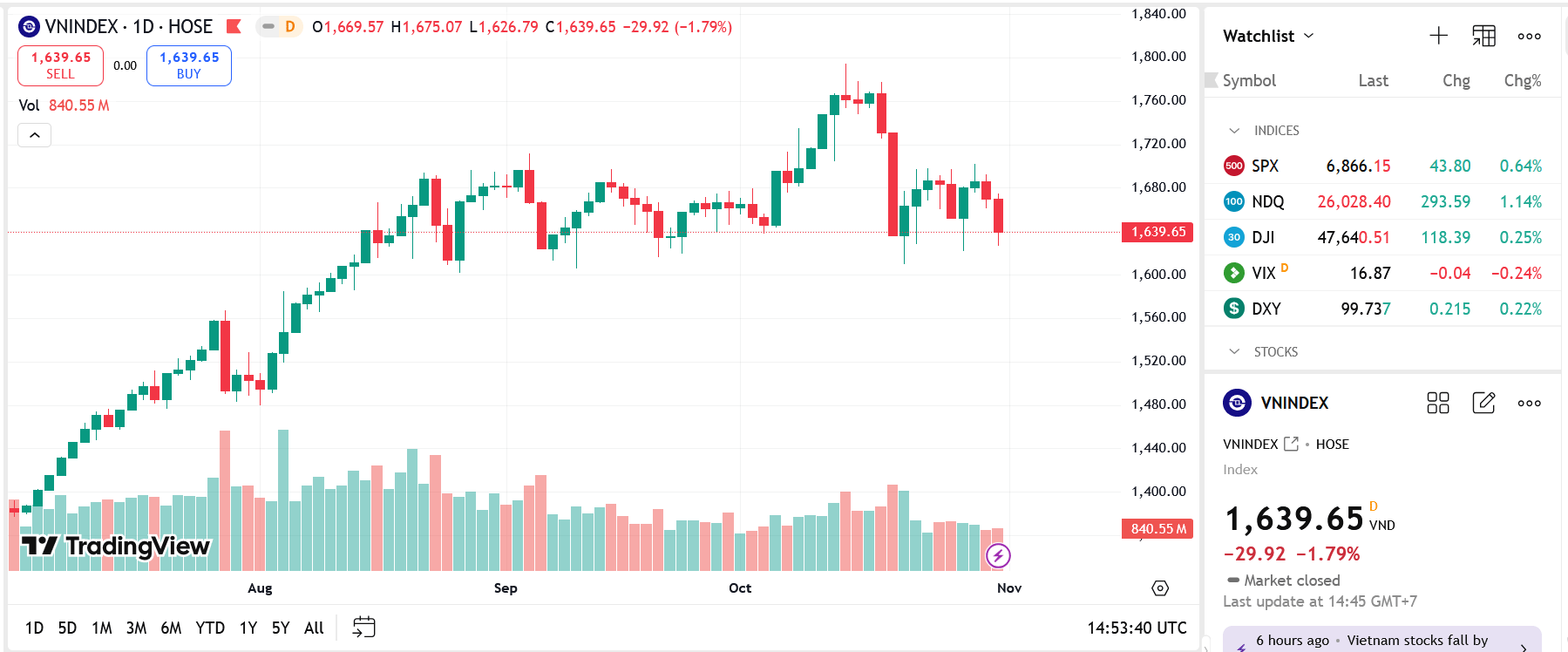Thị trường vẫn đang nhiều rủi ro và chưa rõ xu hướng ngắn hạn