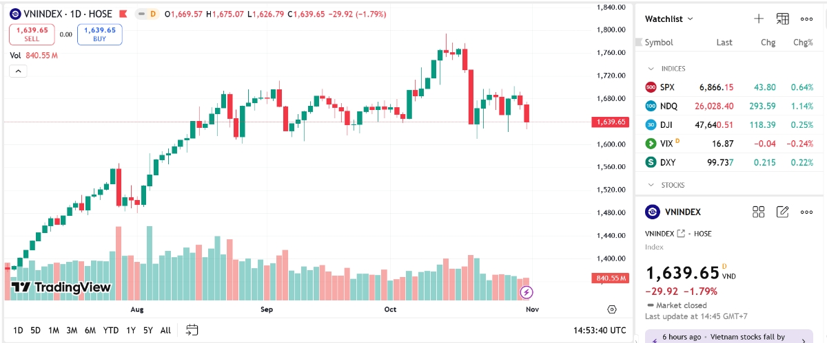 Thị trường vẫn đang nhiều rủi ro và chưa rõ xu hướng ngắn hạn