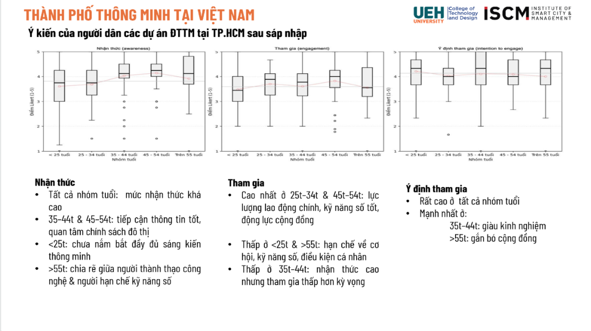 Khảo sát nhận thức của người dân TP. Hồ Chí Minh trước và sau sáp nhập của&nbsp;Nhóm tác giả Đại học Kinh tế TP. Hồ Chí Minh. Ảnh: UEH