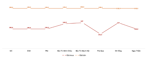 Giá giao dịch vàng miếng tại các thương hiệu trong phiên 31/10. Nguồn: VnEconomy tổng hợp từ bảng giá các doanh nghiệp