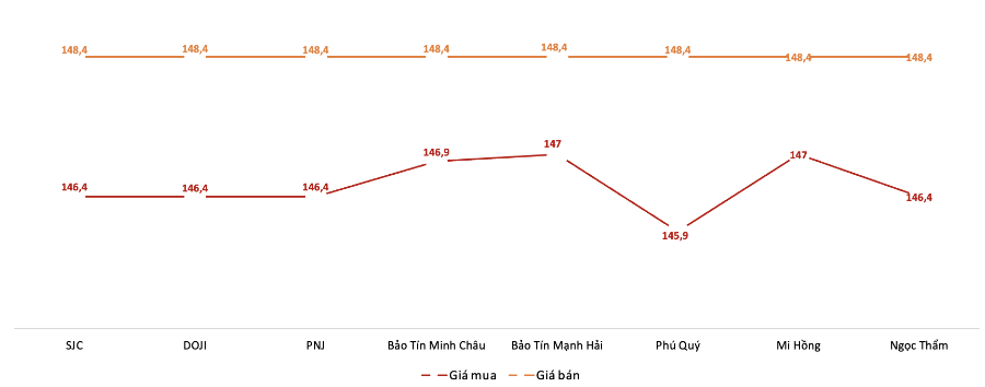 Giá giao dịch vàng miếng tại các thương hiệu trong phiên 31/10. Nguồn: VnEconomy tổng hợp từ bảng giá các doanh nghiệp