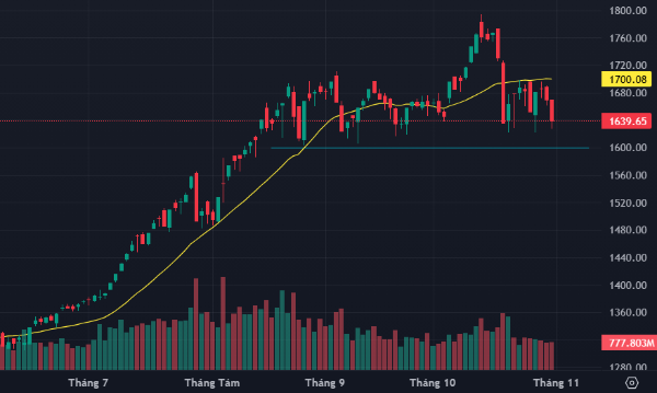 VN-Index sau khi mất cơ hội chinh phục mốc 1700 điểm đang có nguy cơ quay về 1600 điểm.