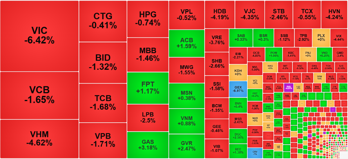 Nhóm cổ phiếu Vin không phải là 