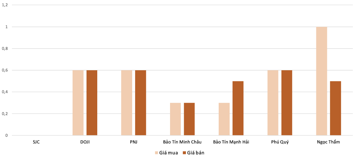 Mức độ tăng, giảm giá mua,bán vàng nhẫn trong phiên 30/10 so với phiên 31/10.&nbsp;Nguồn: VnEconomy tổng hợp và tính toán