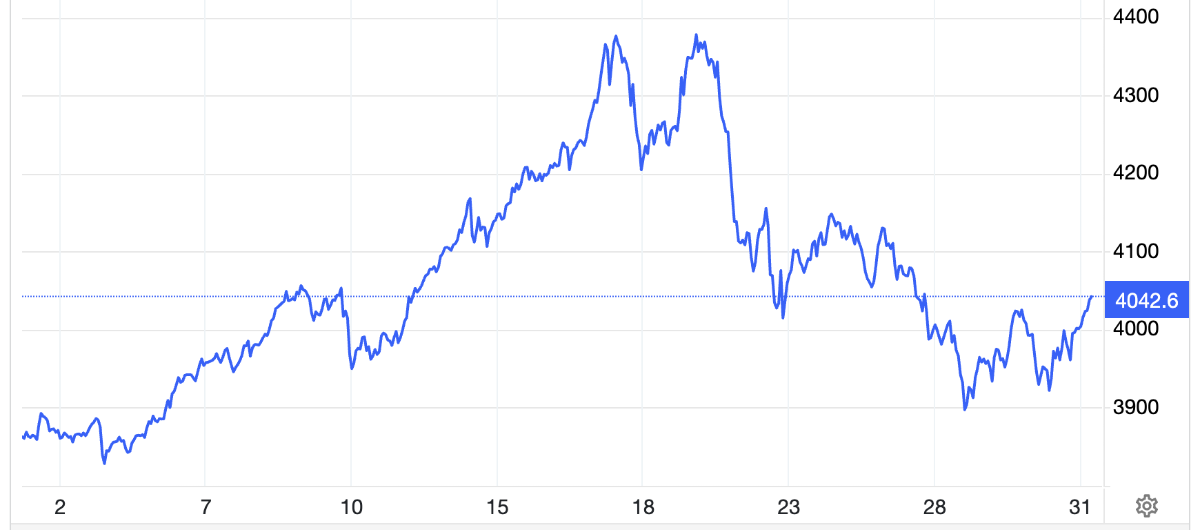 Diễn biến giá vàng thế giới 1 tháng qua. Đơn vị: USD/oz - Nguồn: Trading Economics.
