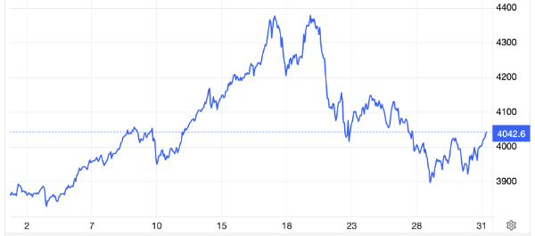 Diễn biến giá vàng thế giới 1 tháng qua. Đơn vị: USD/oz - Nguồn: Trading Economics.