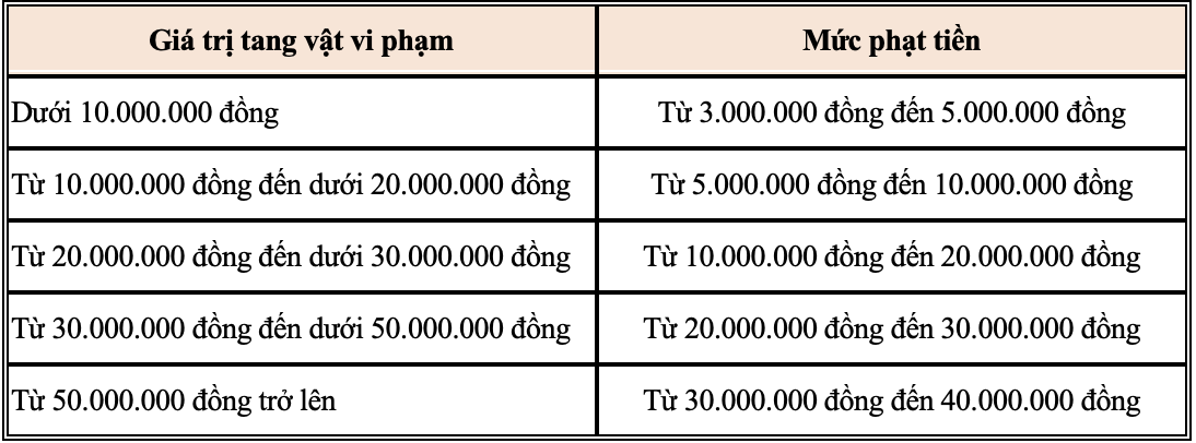 Mức xử phạt đối với việc bán hàngtại cửa hàng miễn thuế nhưng không dán tem “VIETNAM DUTY NOT PAID”. Nguồn: Dự thảo Nghị định về xử phạt vi phạm hành chính trong lĩnh vực hải quan