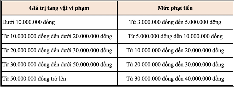Mức xử phạt đối với việc bán hàngtại cửa hàng miễn thuế nhưng không dán tem “VIETNAM DUTY NOT PAID”. Nguồn: Dự thảo Nghị định về xử phạt vi phạm hành chính trong lĩnh vực hải quan