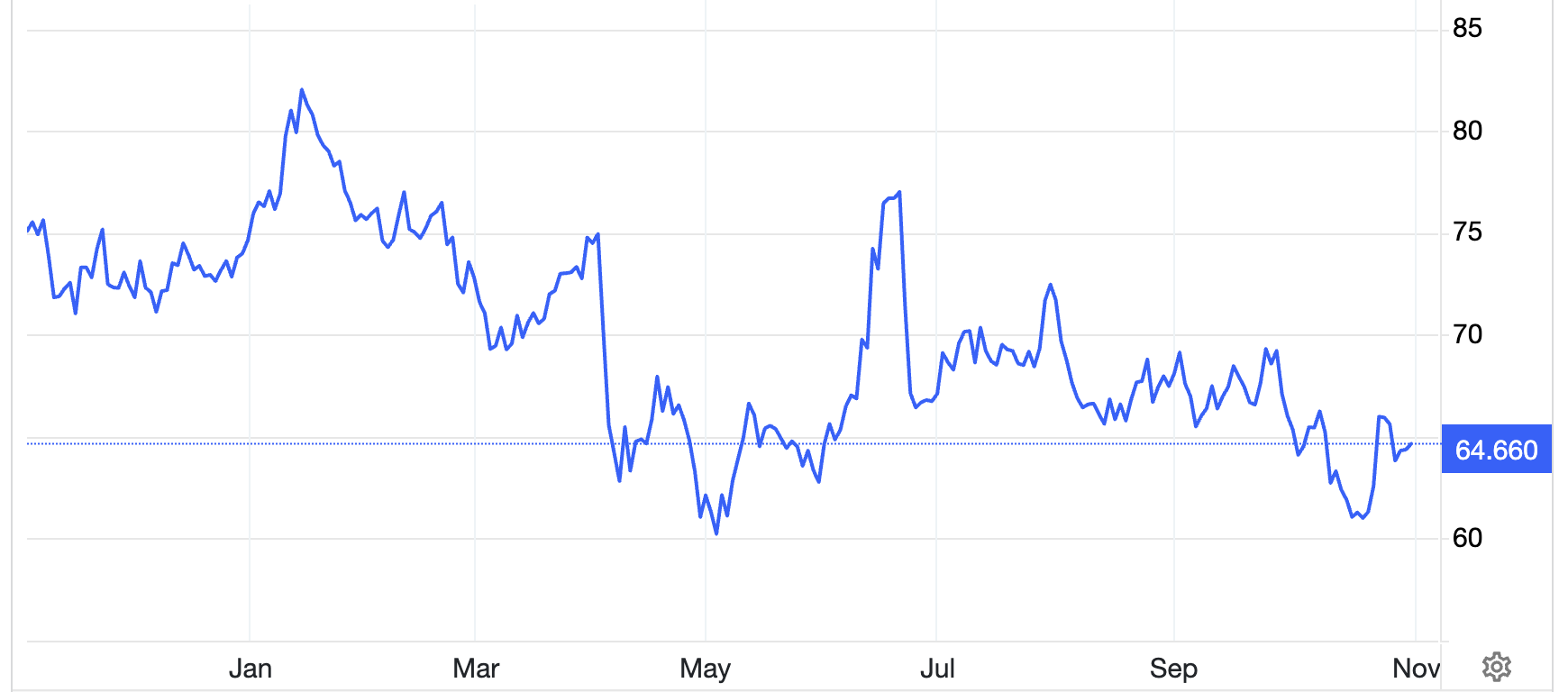 Diễn biến giá dầu Brent giao sau tại London 1 năm qua. Đơn vị: USD/thùng - Nguồn: Trading Economics.
