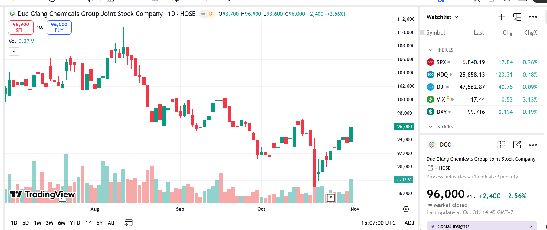 Quỹ ngoại Dragon Capital không còn là cổ đông lớn tại DGC
