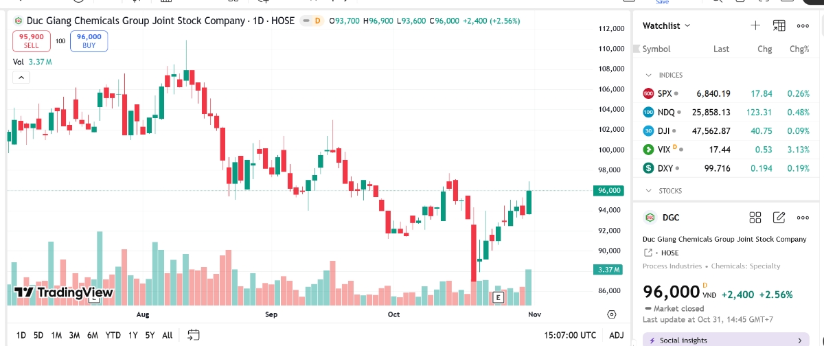 Sơ đồ giá cổ phiếu DGC trên TradingView.
