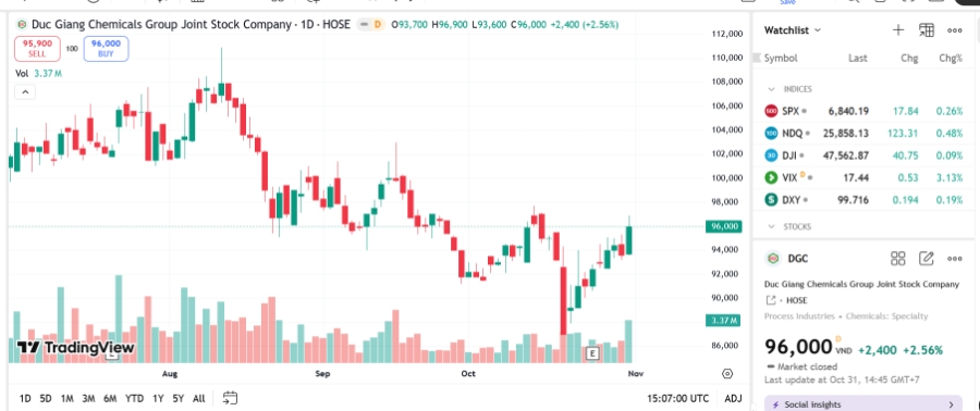 Sơ đồ giá cổ phiếu DGC trên TradingView.