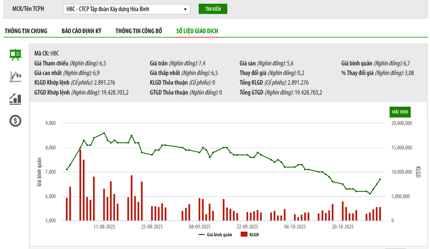 Tổng giám đốc HBC xin từ nhiệm