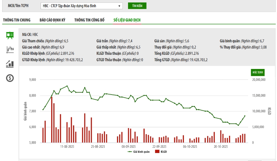 Sơ đồ giá cổ phiếu HBC trên HNX.