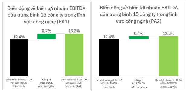 Hình minh họa biên lợi nhuận EBITDA với hai phương án được đề xuất trong dự thảo luật thu nhập cá nhân (sửa đổi).