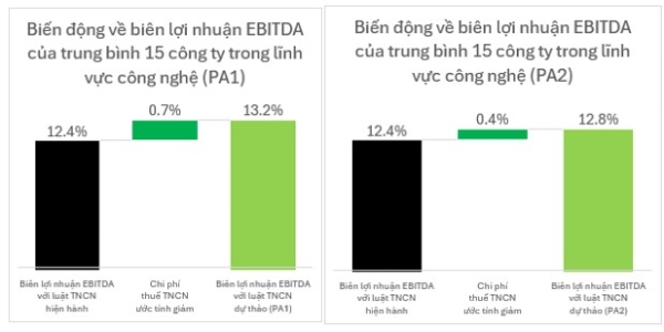 Hình minh họa biên lợi nhuận EBITDA với hai phương án được đề xuất trong dự thảo luật thu nhập cá nhân (sửa đổi).