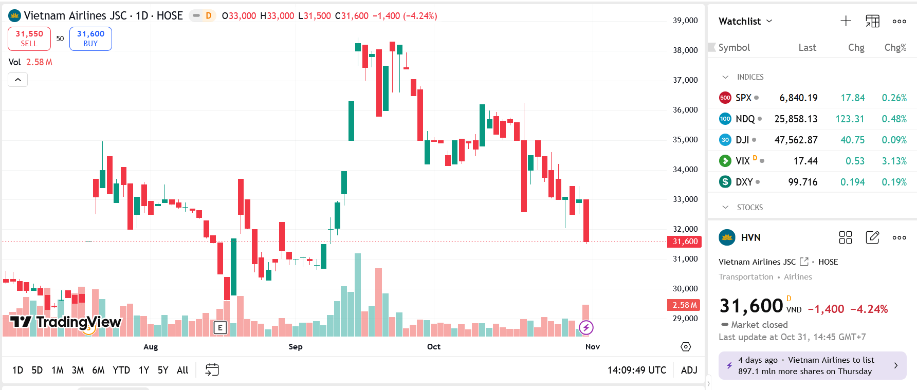 9 tháng, HVN báo lãi hơn 7.000 tỷ đồng