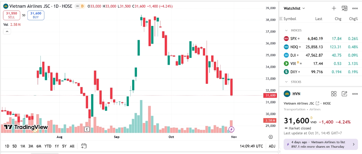 Sơ đồ giá cổ phiếu HVN trên TradingView.