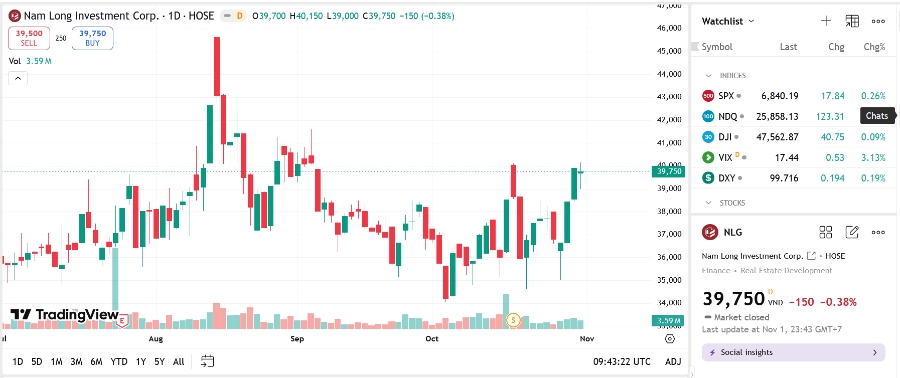 Sơ đồ giá cổ phiếu NLG trên TradingView.