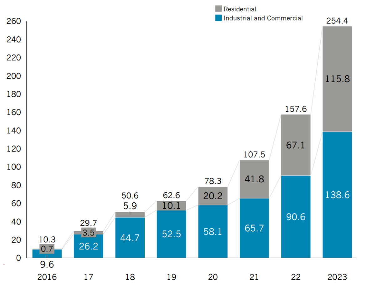 Tổng công suất điện mặt trời phân tán (PV) lắp đặt tại Trung Quốc ở khu dân cư và khu thương mại công nghiệp giai đoạn 2016-2023. Nguồn National Energy Administration, McKinsey