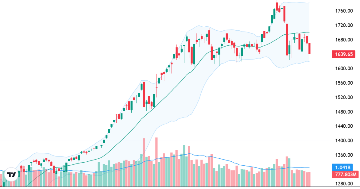 Xu thế dòng tiền: Vùng hỗ trợ 1600 điểm có đủ “cứng”?