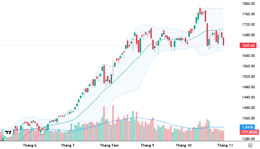 VN-Index đã thất bại trong việc giành lại đường MA20 và mốc 1700 điểm.