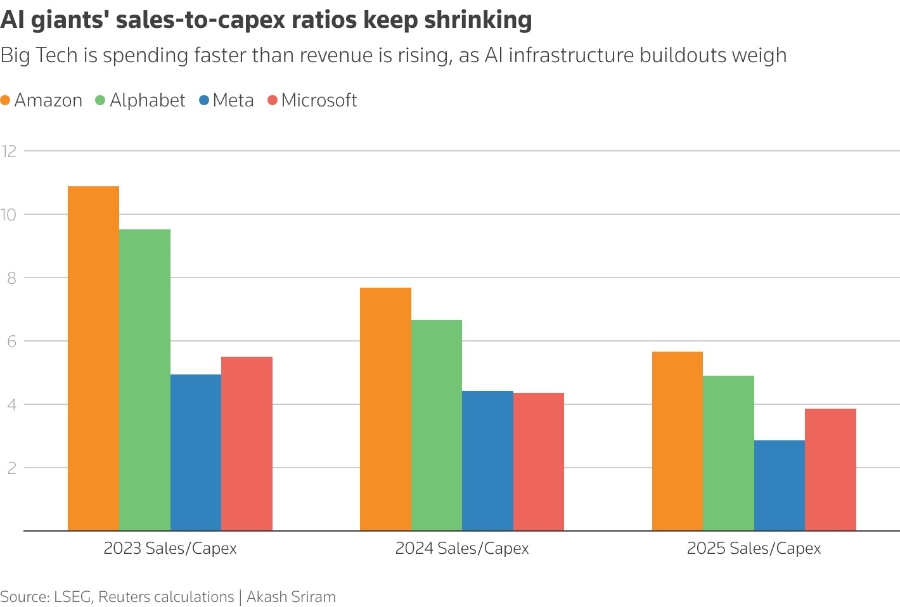 Tỷ lệ doanh thu trên vốn đầu tư (sales-to-capex) của các tập đoàn công nghệ lớn đang sụt giảm mạnh
