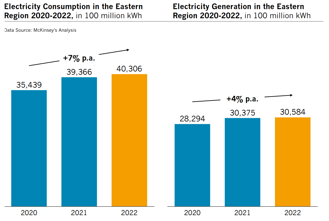 Nhu
cầu điện năng ở khu vực phía Đông Trung Quốc vượt công suất phát điện, với tốc
độ tăng nhu cầu 7%/năm so với tốc độ tăng nguồn cung chỉ đạt 4%/năm. Nguồn:
McKinsey