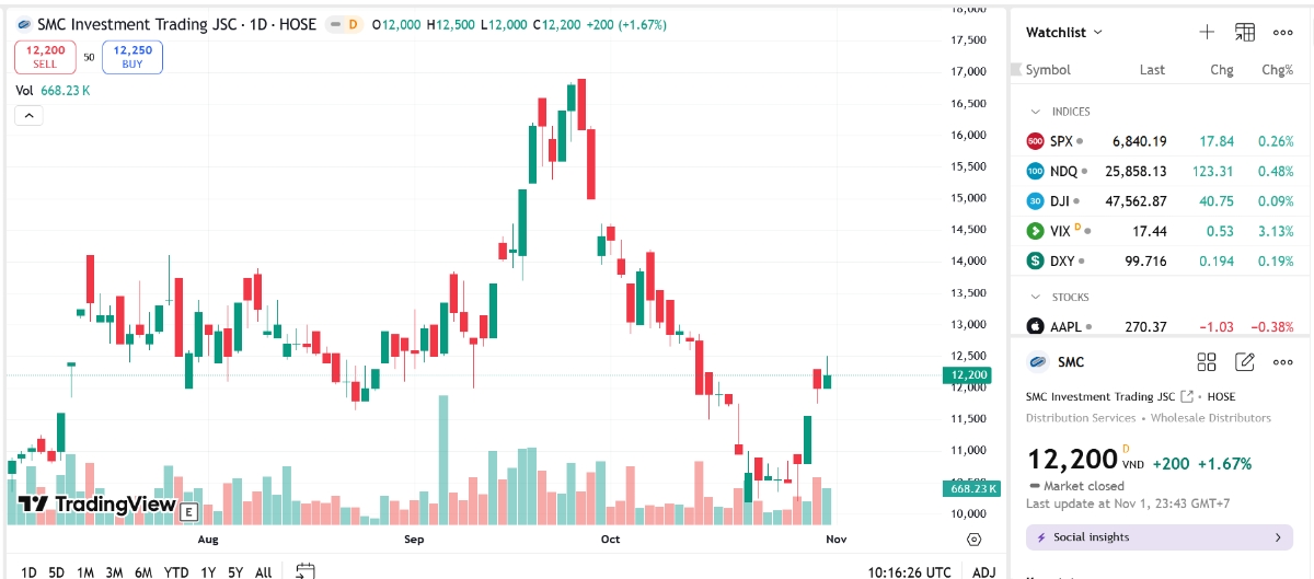 Sơ đồ giá cổ phiếu SMC trên TradingView.