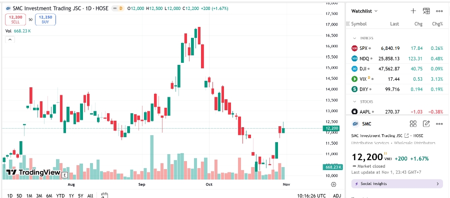 Sơ đồ giá cổ phiếu SMC trên TradingView.