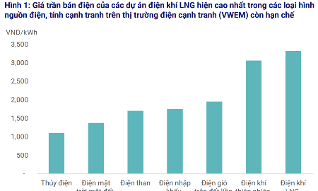 Đề xuất nâng bao tiêu điện khí LNG lên 75%, tiến độ ký kết hợp đồng mua bán điện được đẩy nhanh