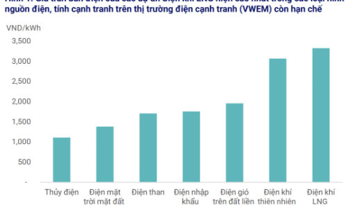 Đề xuất nâng bao tiêu điện khí LNG lên 75%, tiến độ ký kết hợp đồng mua bán điện được đẩy nhanh