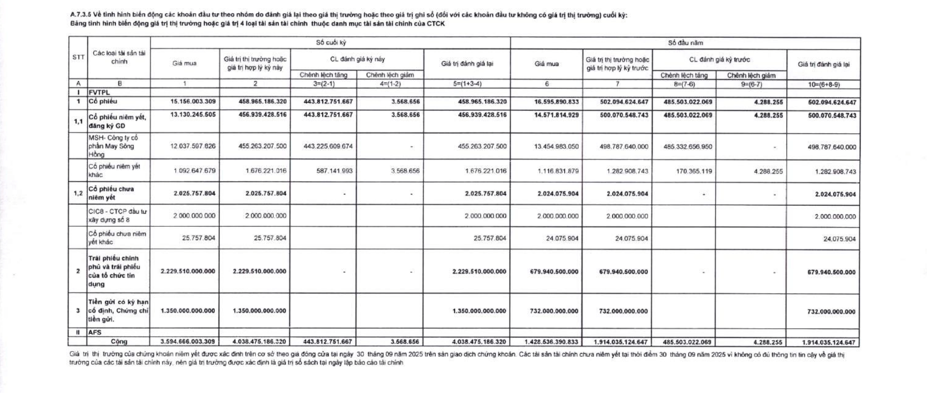 FPTS muốn bán tiếp gần 1,2 triệu cổ phiếu MSH - Ảnh 1