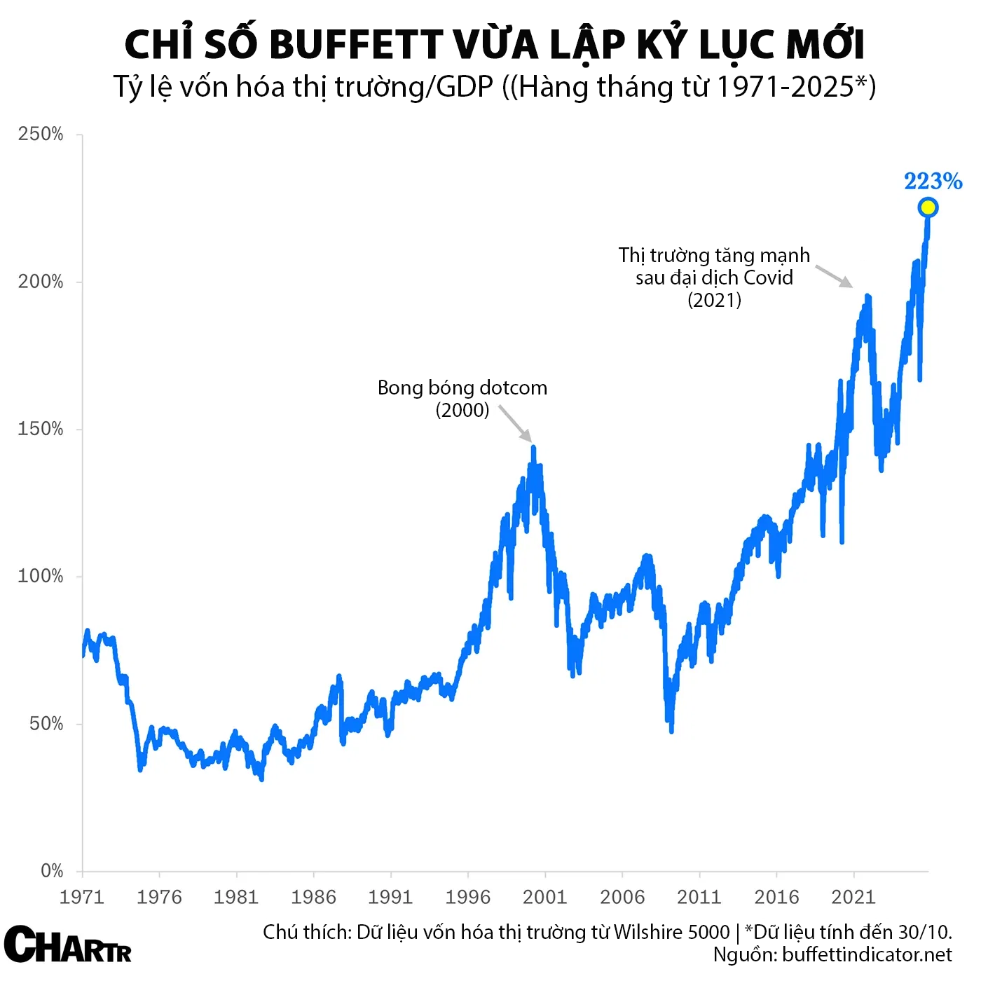 Chỉ số Buffett lại lập kỷ lục mới, chứng khoán Mỹ đang 