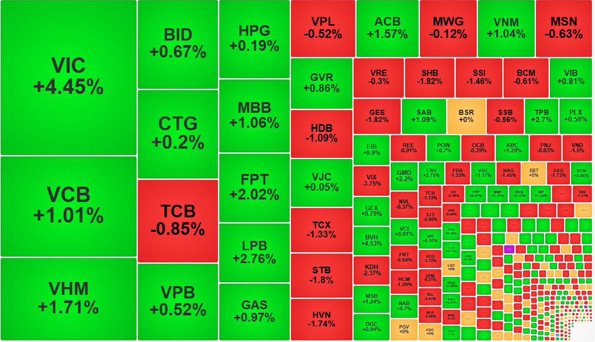 Nhóm cổ phiếu trụ lại nổi lên nâng đỡ VN-Index sáng nay.