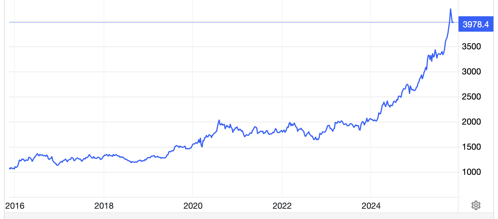 Diễn biến giá vàng thế giới 10 năm qua. Đơn vị: USD/oz - Nguồn: Trading Economics.