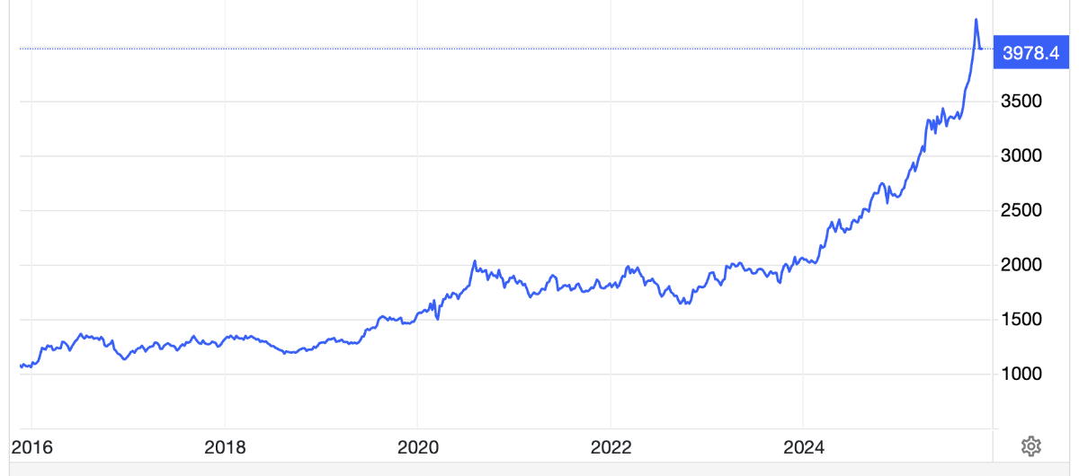 Diễn biến giá vàng thế giới 10 năm qua. Đơn vị: USD/oz - Nguồn: Trading Economics.