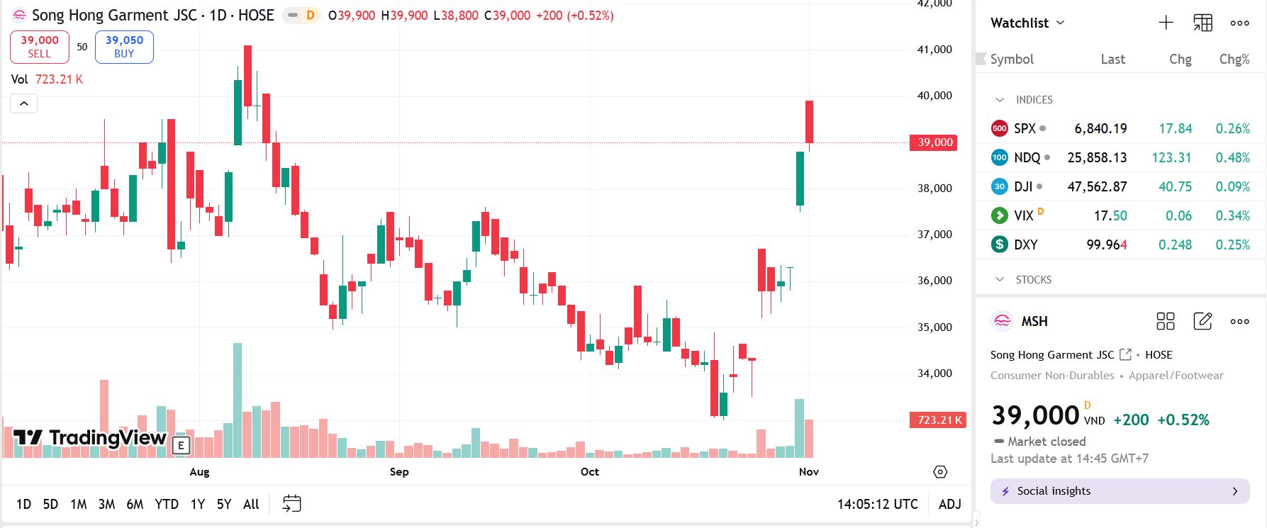 FPTS muốn bán tiếp gần 1,2 triệu cổ phiếu MSH