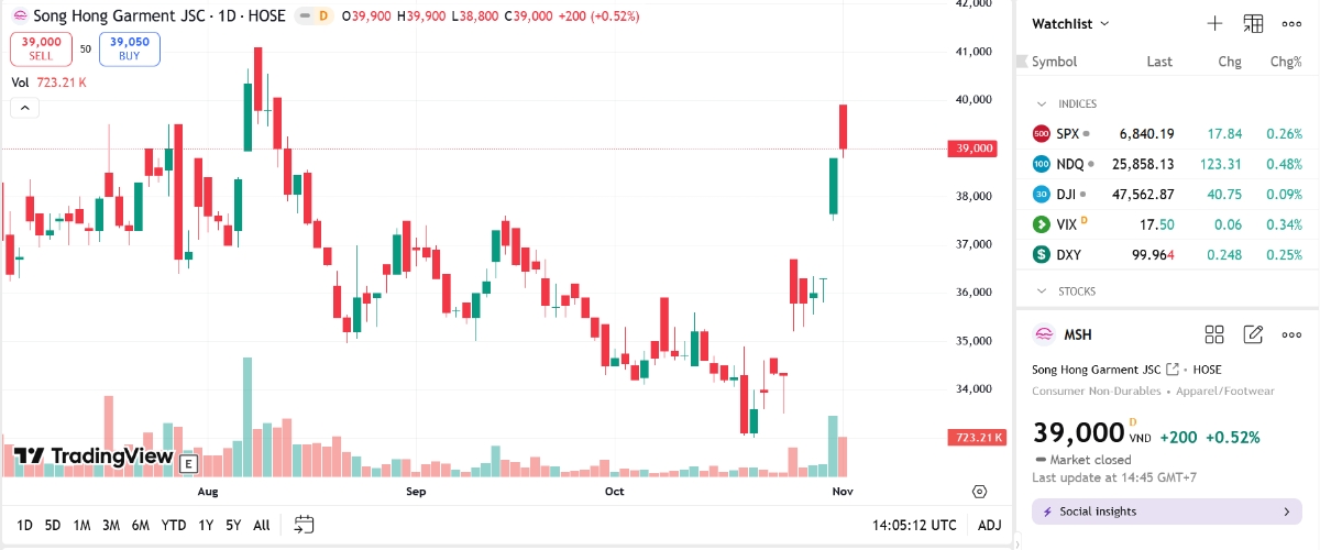 Sơ đồ giá cổ phiếu MSH trên TradingView.