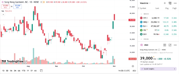 FPTS muốn bán tiếp gần 1,2 triệu cổ phiếu MSH