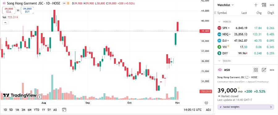 Sơ đồ giá cổ phiếu MSH trên TradingView.