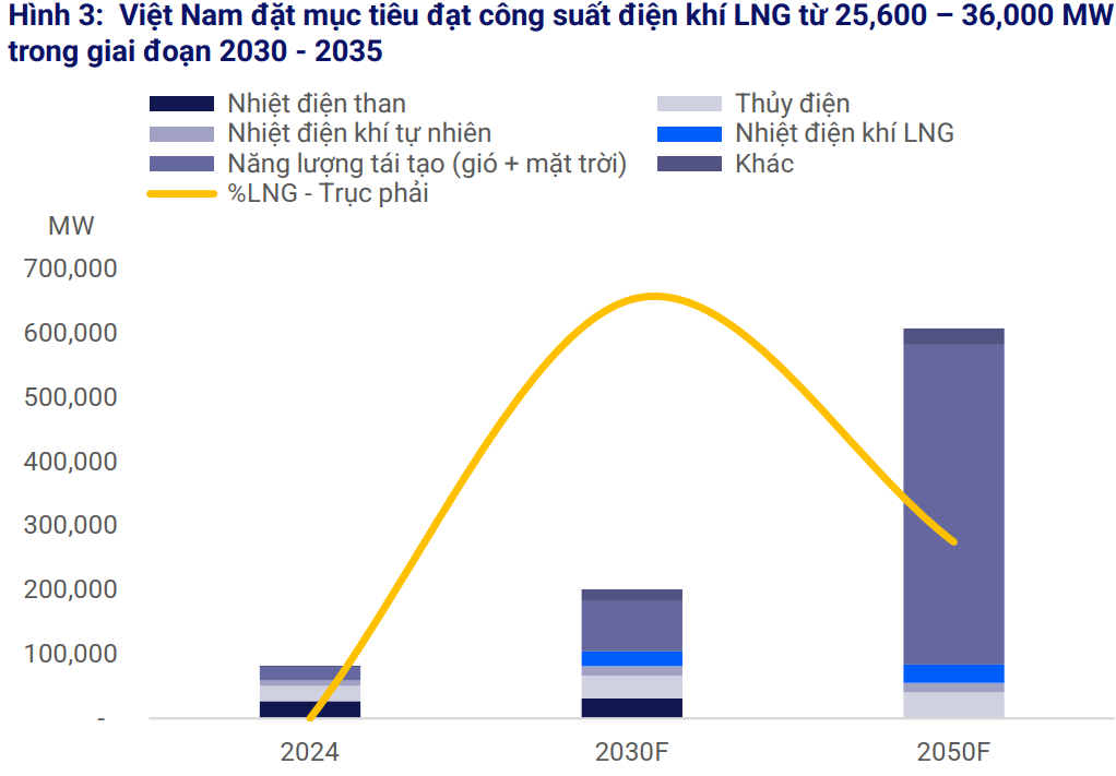 Đề xuất nâng bao tiêu điện khí LNG lên 75%, tiến độ ký kết hợp đồng mua bán điện được đẩy nhanh - Ảnh 1