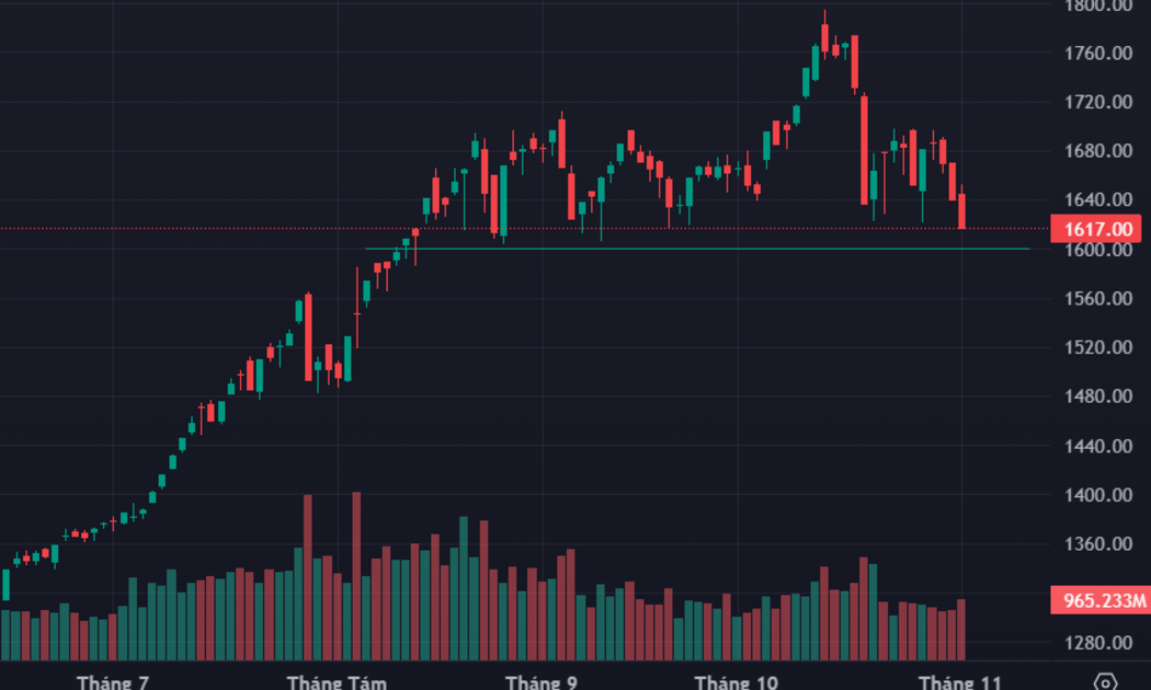 Đè trụ kích hoạt bán tháo, VN-Index rơi sát mốc 1600 điểm