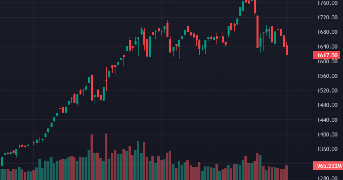 Đè trụ kích hoạt bán tháo, VN-Index rơi sát mốc 1600 điểm