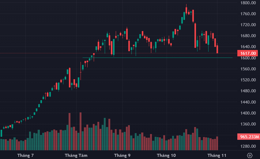 VN-Index bắt đầu thử thách ngưỡng hỗ trợ 1600 điểm.