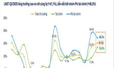 Lợi nhuận quý 3/2025: Dầu khí bất ngờ bùng nổ, Bất động sản báo lỗ ở nhiều doanh nghiệp lớn